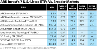 Research performance, expense ratio, holdings, and volatility to see if it's the right fund. Ark Zeroes In On Transformative Disruption