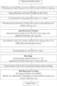 figure 1 from preparation and evaluation of wine from tendu