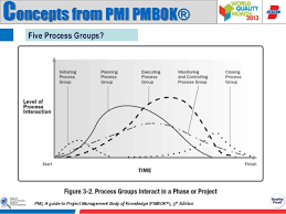 her likes this project management process interactions diagram