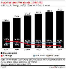 So, if you are also searching for the same thing, then you are reading the right article. Worldwide Snapchat Usage To Grow More Than 14 This Year Insider Intelligence Trends Forecasts Statistics