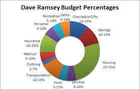 Dave Ramsey Recommended Household Budget Percentages