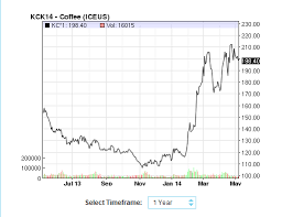 Green mountain coffee roasters inc (nasdaq:gmcr) released its earnings results on monday, february, 1st. Are Higher Coffee Prices On Horizon At Tim Hortons National Globalnews Ca