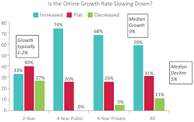 Reports Finds Rising Competition In Online Education Market Online Education Education Online College Courses