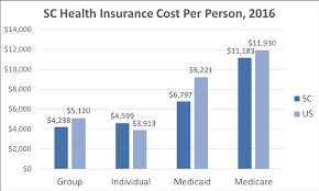 South Carolina Health Insurance Valchoice