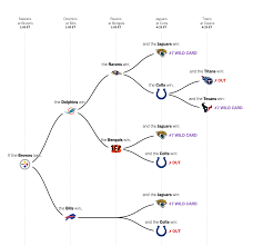 Looking at picks against the spread for every single wild card weekend playoff game. 2020 N F L Playoff Picture For Week 17 Mapping All The Scenarios The New York Times