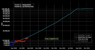 Monthly figures are as of the end of that particular month. Bit Harington On Twitter Exactly One Year From Now 16 Aug 2021 The Bitcoin Stock To Flow Price Model Predicts 100k For The First Time