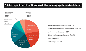 Image result for Multisystem Inflammatory Syndrome