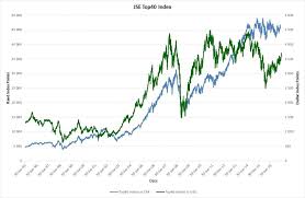 View the live share prices The Ftse Jse Top 40 Index In Local Currency And Us Dollar Terms Some Download Scientific Diagram