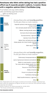 While experts might not agree on this topic, even offline matchmakers are incorporating online dating and social media into their business models. Americans Opinions About Online Dating Pew Research Center