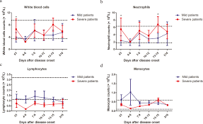 As of april 30, 2021, 8:44 1 leo token is equal to 1.91226 euro. Longitudinal Characteristics Of Lymphocyte Responses And Cytokine Profiles In The Peripheral Blood Of Sars Cov 2 Infected Patients Ebiomedicine