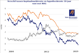 Benieuwd naar de actuele hypotheekrentes? Een Aantal Feiten Over De Hypotheekrente