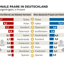 Scheidungsrisiko binationaler Ehen um 64 Prozent höher - WELT