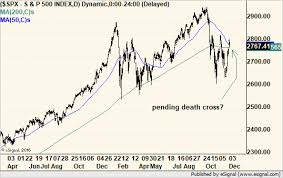 S P 500 Death Cross Is Another Overblown Fear