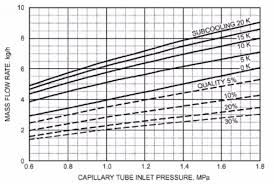 how to design a capillary tube the simplest and most