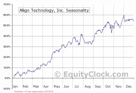 Align Technology Inc Nasd Algn Seasonal Chart Equity Clock