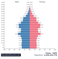 Malaysia's population in 2020 is estimated at 32.7 million as compared to 32.5 million in 2019 with an annual growth rate of 0.4 per cent. Aging Of China Wikipedia