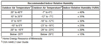 Window Condensation And Humidity Levels Duravu Windows Doors