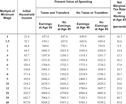 Net Marginal Tax Rate On Working At Age 45 Download Table