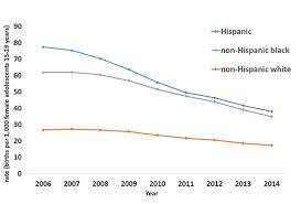 Reduced Disparities In Birth Rates Among Teens Aged 15 19