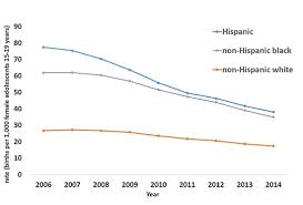 reduced disparities in birth rates among teens aged 15 19