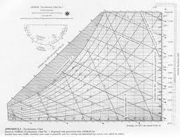 28 Logical Metric Psychrometric Chart