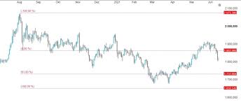 Goldpreis und dollarpreis tendieren oft umgekehrt proportional; Zins Schock Warum Bricht Der Goldpreis Ein Broker Test