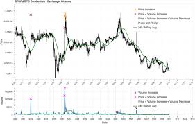 Bitcoin (btc) halts decrease with bounce above support. To The Moon Defining And Detecting Cryptocurrency Pump And Dumps Crime Science Full Text