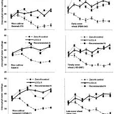 Chlorophyll Meter Reading As Influenced By N Management Zero