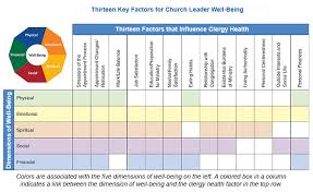 For some of us, staying glued to our twitter feeds or news outlet of choice has become something of an obsession — so much so that there's a new word to describe th. Thirteen Factors That Influence Clergy Health And Five Dimensions Of Wespath Benefits Investments