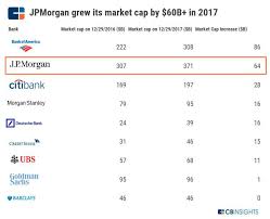 Jpmorgan Chase Competitive Strategy Teardown How The Bank