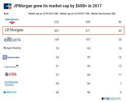 Jpmorgan Chase Competitive Strategy Teardown How The Bank