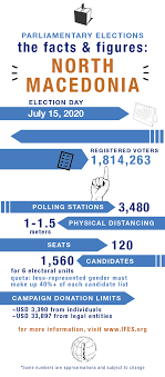 Elections In North Macedonia 2020 Parliamentary Elections Ifes
