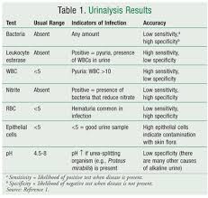 interpretation of urinalysis and urine culture for uti treatment