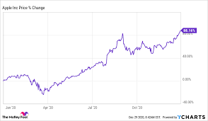 Images, photos, vectors, icons, illustrations, editorial Why Apple Could Be A Top Growth Stock In 2021 The Motley Fool