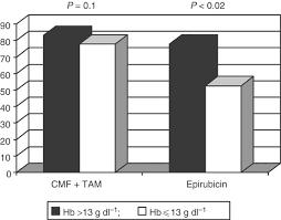 Vizionează grey's anatomy sezonul 15 episodul 5 online subtitrat in romana.episodul intitulat everyday angel poate fi urmărit online subtitrat la calitate hd. Pretreatment Haemoglobin Levels Significantly Predict The Tumour Response To Primary Chemotherapy In Human Breast Cancer British Journal Of Cancer