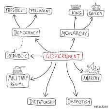 Types Of Government Chart Best Picture Of Chart Anyimage Org