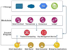 Frontiers A Blockchain Platform For User Data Sharing Ensuring User Control And Incentives Blockchain