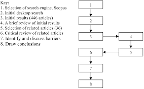 We did not find results for: Review Of Barriers To Green Building Adoption Darko 2017 Sustainable Development Wiley Online Library