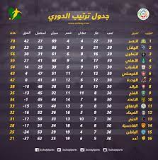 تابع نتائج مباريات الدوري السعودي. ØªØ±ØªÙŠØ¨ Ø¯ÙˆØ±ÙŠ Ø§Ù„Ù…Ø­ØªØ±ÙÙŠÙ† Ø§Ù„Ù†ØµØ± Ø¨Ø·Ù„Ø§ ÙˆØ±Ù‚Ù… Ù‚ÙŠØ§Ø³ÙŠ Ù„Ù„Ù‡Ù„Ø§Ù„ ÙˆØ§Ù„ÙÙŠØ­Ø§Ø¡ ÙŠØ¶Ù…Ù† Ø§Ù„Ø¨Ù‚Ø§Ø¡ Ø³Ø¹ÙˆØ¯Ù‰ Ø³Ø¨ÙˆØ±Øª