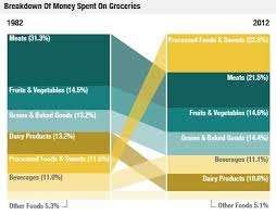 The American Diet In 1 Chart Food Policy American Diet