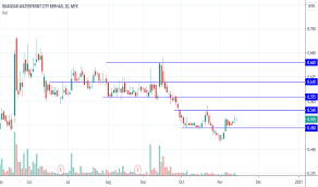 The company, through its subsidiary, is engaged in property development, construction activities and property management services. Iwcity Stock Price And Chart Myx Iwcity Tradingview
