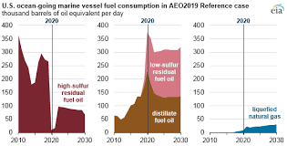 More Stringent Marine Sulfur Limits Mean Changes For U S