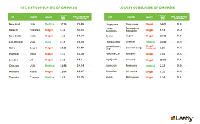Los angeles, san diego, and phoenix. Here S What A Gram Of Cannabis Costs In Cities Around The World Leafly