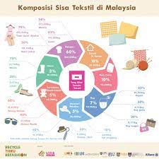 Bilangan tapak sisa lengai (inert landfill). Tekstil Yang Telah Berjaya Dikumpul Melalui Gerakan Kitar Semula Fabrik Di Sekitar Lembah Klang Melaka Dan Negeri Sembilan Sepanjang Bulan Ogos 2018 Hingga Mei 2020 Adalah Sebanyak 608 000 Kg Berdasarkan Proses Pengasingan