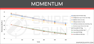 7 62 X 39 Vs 308 Win Cartridge Comparison Sniper Country