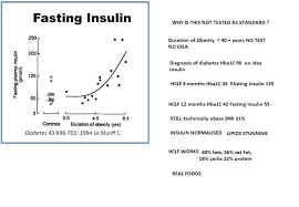 Insulin Resistance Hba1c And Time Diabetes Forum The