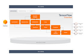 Innovation requires iteration which fuels the learning process. Github Tensorflow Tfx Tfx Is An End To End Platform For Deploying Production Ml Pipelines