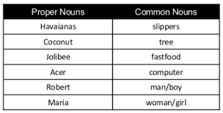 Compound nouns are usually made up of two nouns or an adjective and a noun, but other combinations are also possible, as well. Difference Between Noun And Subject Compare The Difference Between Similar Terms