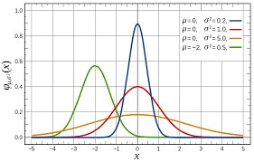 Carl Friedrich Gauss Normal Distribution Bell Curve Theorems