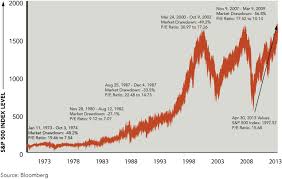 1,205,581 likes · 129 talking about this · 796 were here. Valuation Of The S P 500 At Prior Bear Market Inflection Points Marquette Associates